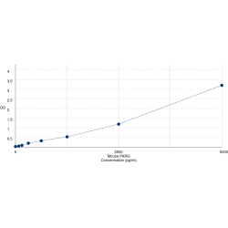 Graph showing standard OD data for Mouse Poly[ADP-Ribose] Glycohydrolase (PARG) 